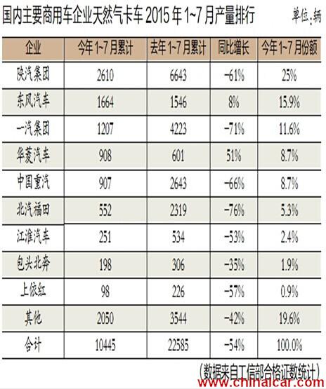 油价连跌 天然气卡车躺枪“未捷先死”