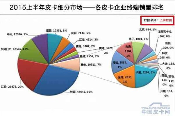 阿里卖车 皮卡+互联网随着马云一起火？