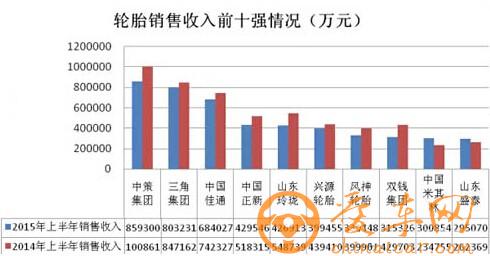 中国轮胎企业举步维艰 遭遇新世纪最寒严冬