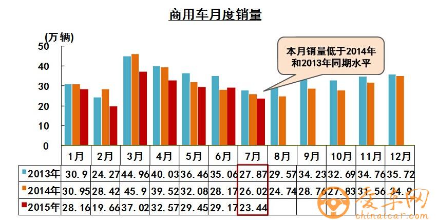 8月客货车产销均呈增幅趋势