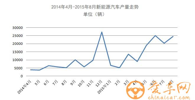 8月新能源汽车产量达2.45万辆 同比增长近4倍