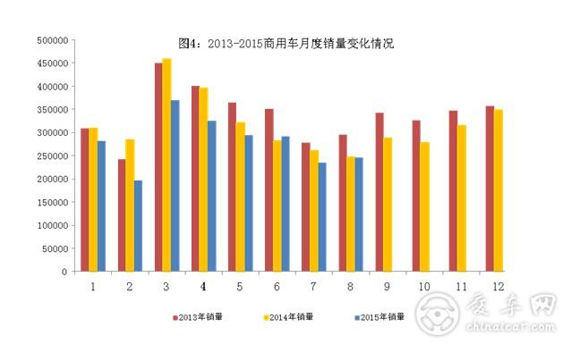 2015年8月各专用车产量统计分析