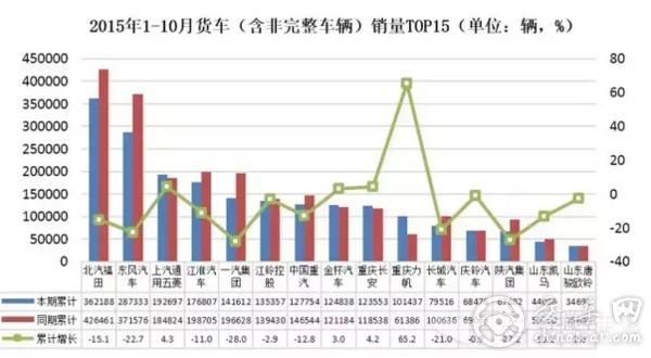 2015年前十月卡车销量232.7万辆 累计下降11.92%