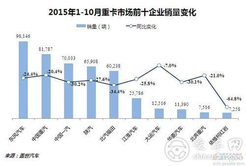 1-10月份重卡销量低迷 主流企业全线下跌