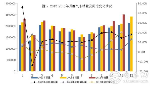 2015年1～11月汽车产业经济运行情况