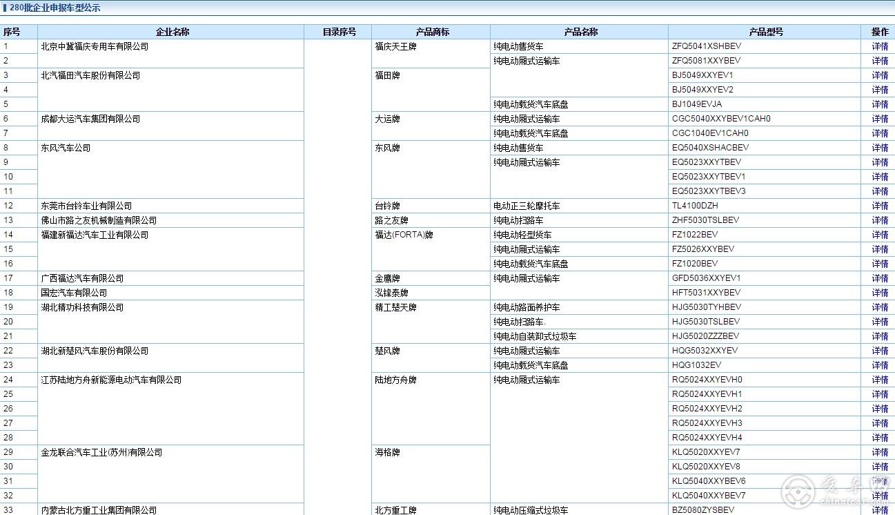 第280批专用车公告首次审批38款电动厢式运输车