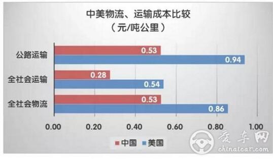 中国物流成本高 需用市场机制解决