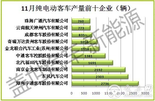 2015年11月纯电动客车产量前十企业三家超两千