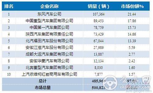 2015年1-11月重型载货车企销量前十及市场份额