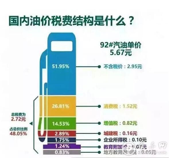 发改委调油价”爽约“ 国内油价和美国一样便宜