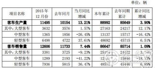 2015年金龙客车销量86647辆 同比增长1.09%