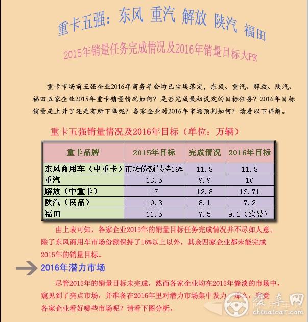 重卡五强2016年首轮销量目标PK看懂市场走向