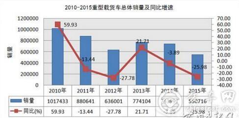 2016重型载货车市场不容乐观 中高端呈上升趋势