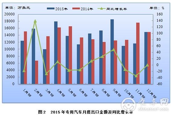 2015年专用汽车出口市场综合分析