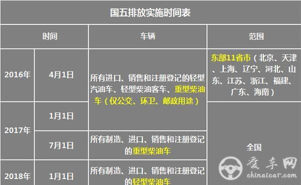 国四车依旧能上路 国五车保值率高
