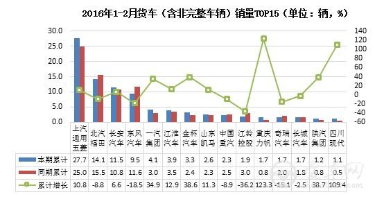 2016年2月国内重型货车行业产销分析