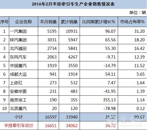 2016年2月牵引车市场销量16651万辆 同比增长34.72%