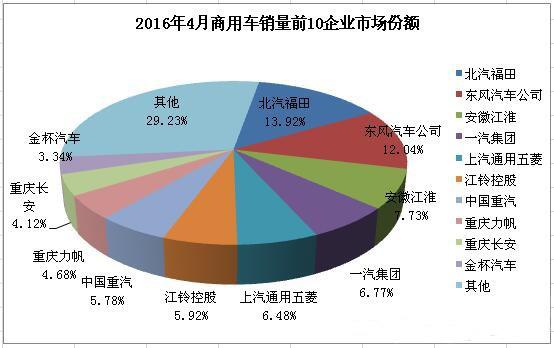 2016年4月商用车市场数据分析 客车降幅增大