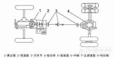 【干货】不得不知的专用车底盘知识