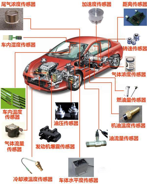 教你90秒识别汽车各类传感器