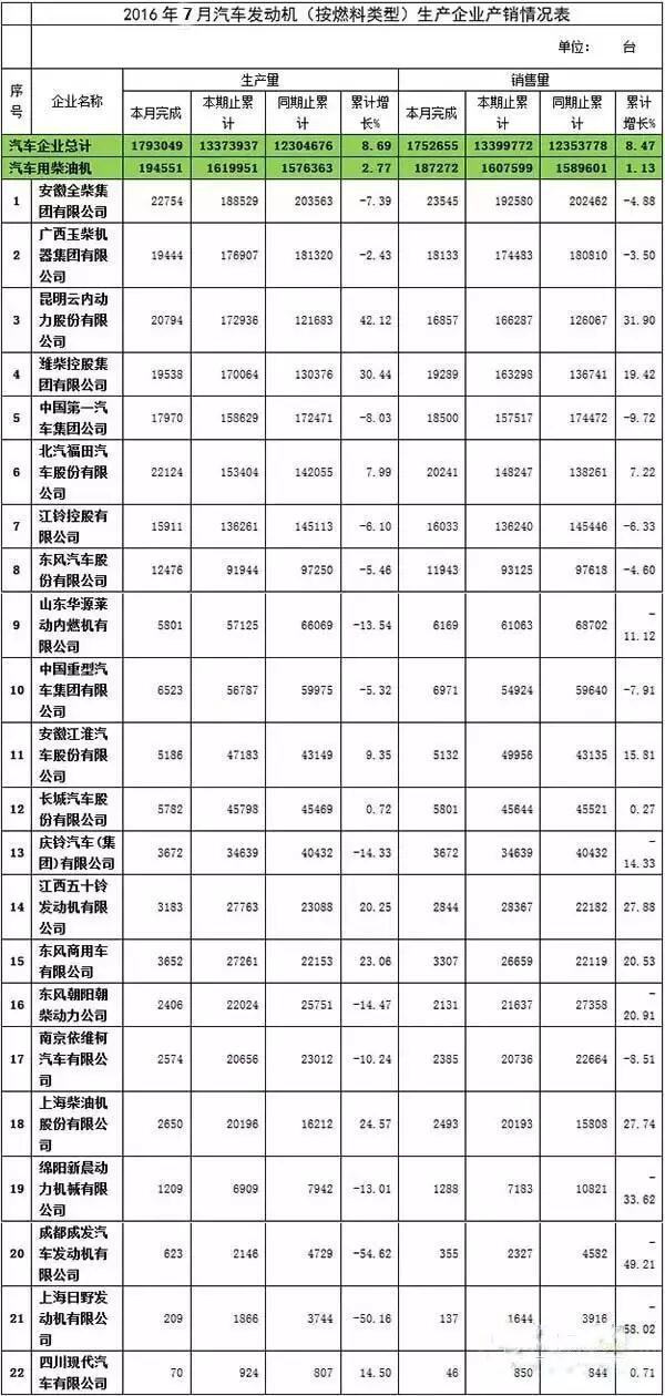 2016年7月汽车柴油发动机生产企业产销排名