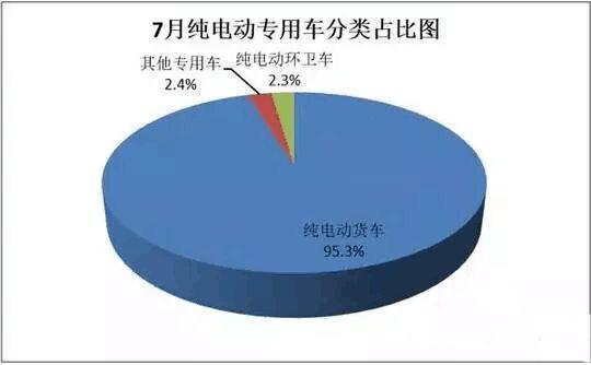 2016年7月国内纯电动专用车市场产销大跌