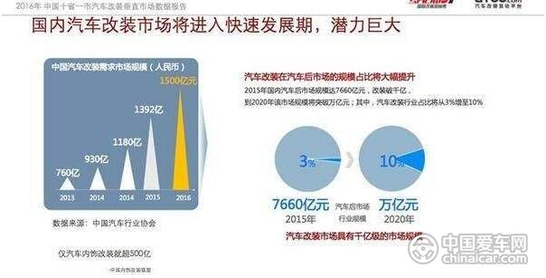 全国机动车保有量突破3亿 汽车后市场潜力无限